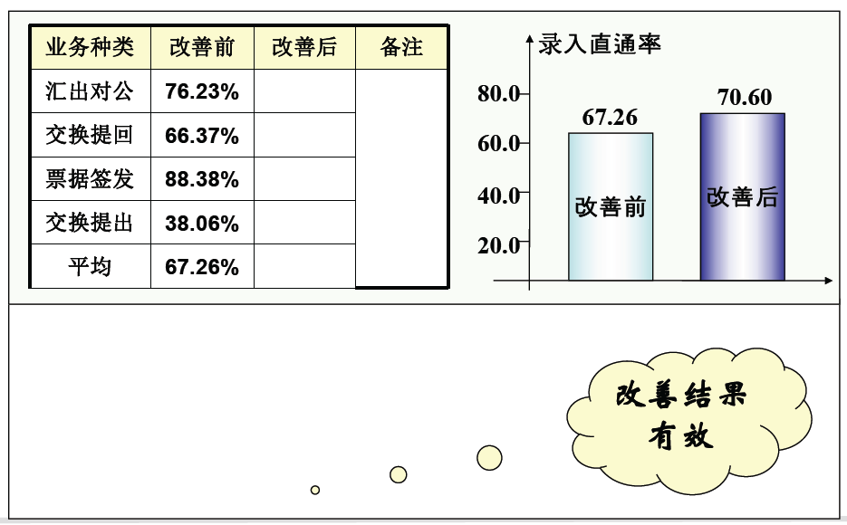 銀行通過六西格瑪提高業務集中系統直通率案例