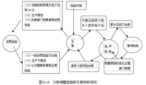 計數調整型抽樣方案轉移規則