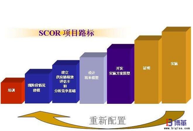 供應鏈管理模型SCOR 供應鏈管理模型SCOR