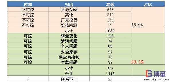 各類缺斷貨原因分析 各類缺斷貨原因分析