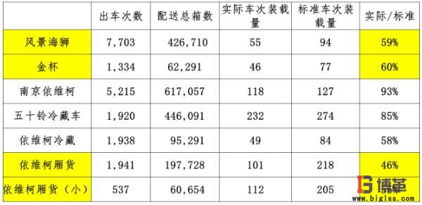 醫藥物流中心市內配送車輛轉載率指標 醫藥物流中心市內配送車輛轉載率指標