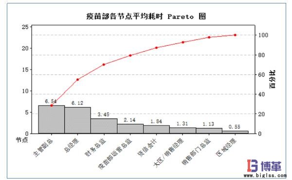 疫苗部各節點平均耗時統計 疫苗部各節點平均耗時統計