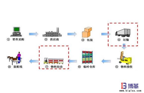 精益物流是什么意思 精益物流是什么意思