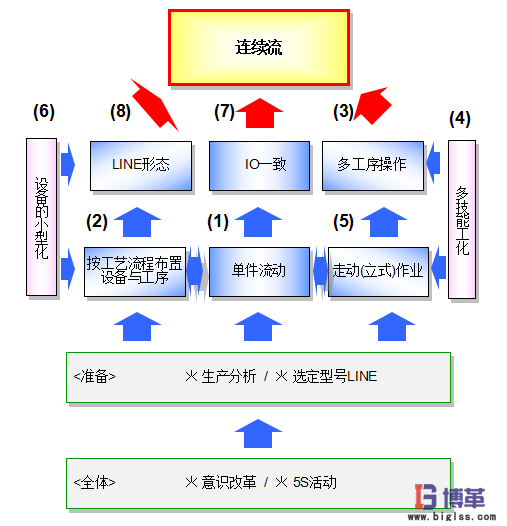 連續流生產方式 連續流生產方式
