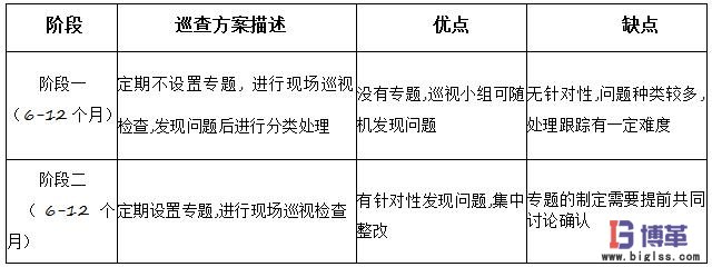 現場巡查兩階段 現場巡查兩階段