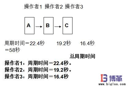 總周期時間 周期時間