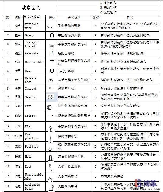 工業(yè)工程之動(dòng)素分析符號(hào)