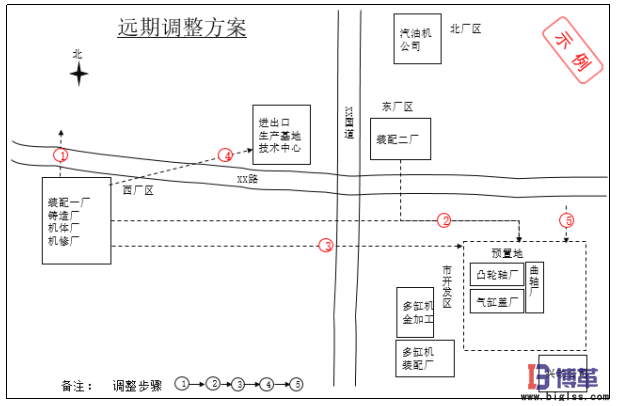 生產物流及布局規劃遠期調整方案 生產物流及布局規劃遠期調整方案