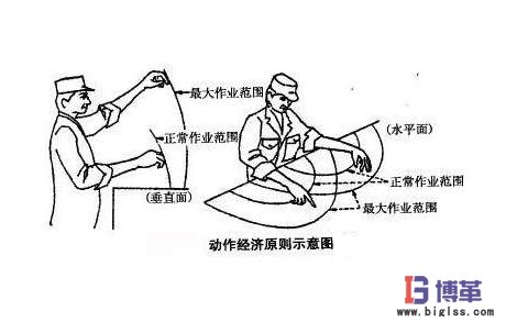 動作經濟四條基本原則 動作經濟四條基本原則