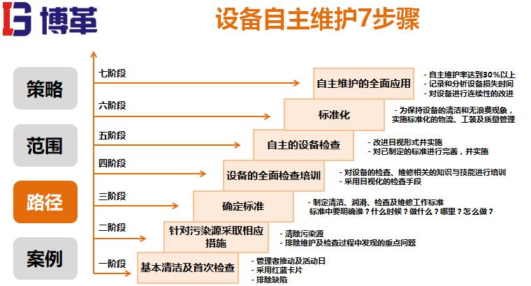 設備自主維護步驟 設備自主維護步驟
