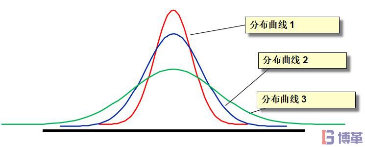 正太分布下的6 sigma 正太分布下的6 sigma