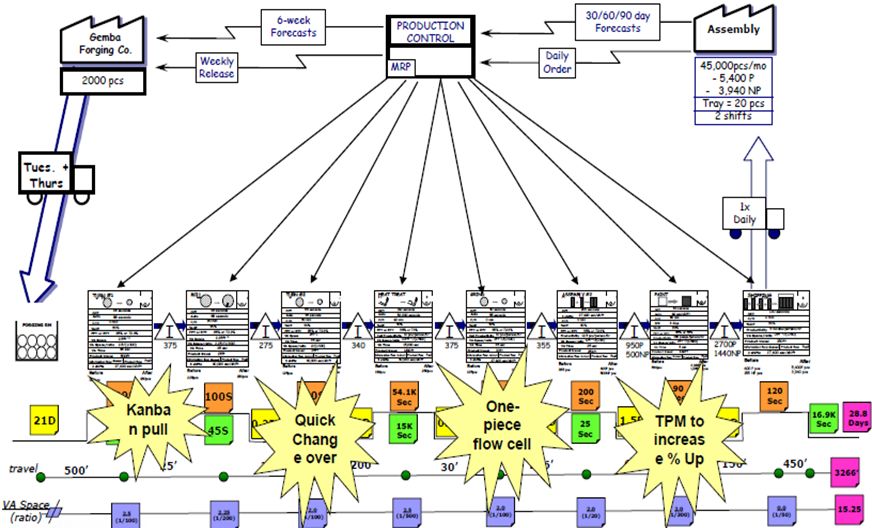 未來(lái)價(jià)值流圖評(píng)估現(xiàn)狀圖