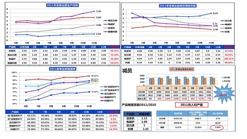 九陽(yáng)集團(tuán)精益咨詢項(xiàng)目成果 九陽(yáng)集團(tuán)精益咨詢項(xiàng)目成果