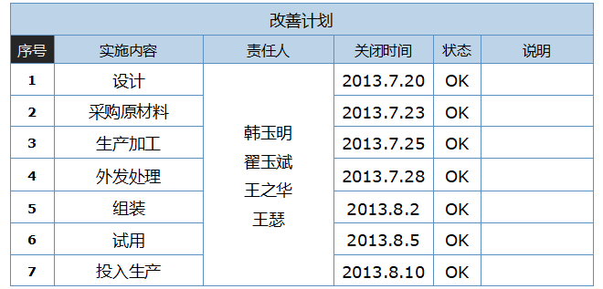 5S改善定位改善計(jì)劃 5S改善定位改善計(jì)劃