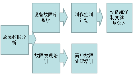 故障維修統(tǒng)計(jì) 故障維修統(tǒng)計(jì)