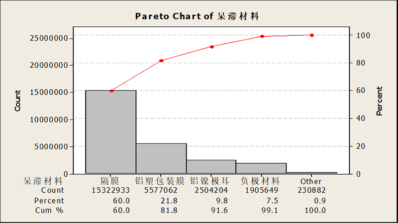 庫(kù)存呆滯電芯材料數(shù)據(jù)分析 庫(kù)存呆滯電芯材料數(shù)據(jù)分析