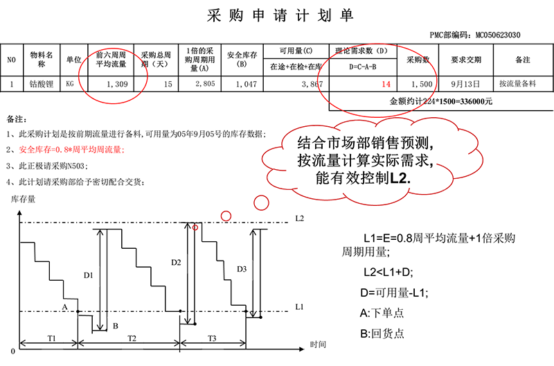 六西格瑪安全庫(kù)存改善案例 六西格瑪安全庫(kù)存改善案例