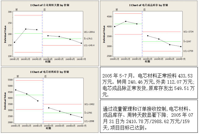 Y/CTQ1/CTQ2改善效果驗(yàn)證 Y/CTQ1/CTQ2改善效果驗(yàn)證