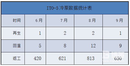返工數(shù)量統(tǒng)計表 返工數(shù)量統(tǒng)計表