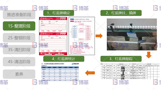 最佳實踐-紅牌作戰(zhàn)紅牌作戰(zhàn) 5S現(xiàn)場管理 1S整理階段 最佳實踐-紅牌作戰(zhàn)紅牌作戰(zhàn)