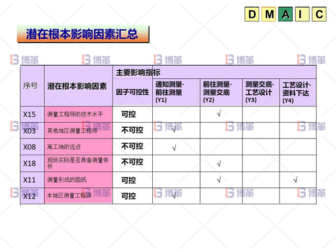 A階段:分析階段 六西格瑪 DMAIC A階段:分析階段