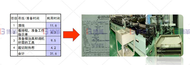 作業準備改善 印刷行業制袋機SMED改善案例 作業準備改善