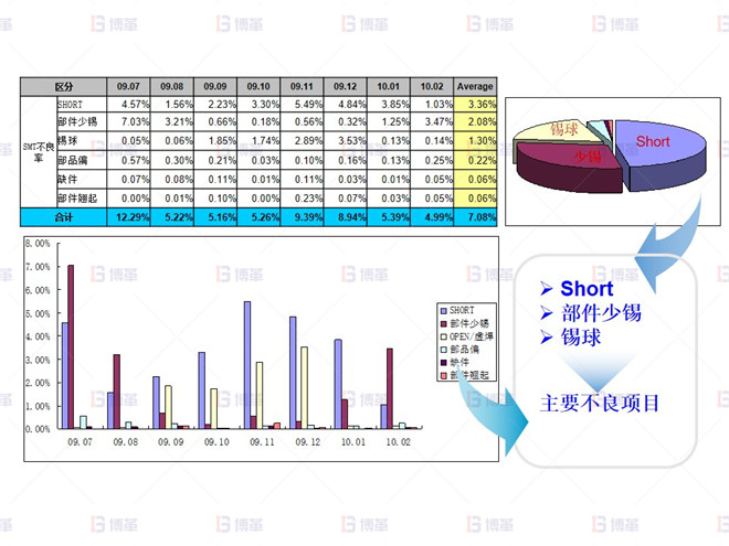 2009.07~2010.02 SMT 不良實(shí)績 電子行業(yè)SMT不良率降低案例 2009.07~2010.02 SMT 不良實(shí)績