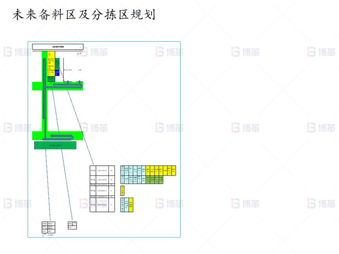 未來備料區(qū)及分揀區(qū)規(guī)劃 上海知名機(jī)械廠精益布局案例 未來備料區(qū)及分揀區(qū)規(guī)劃