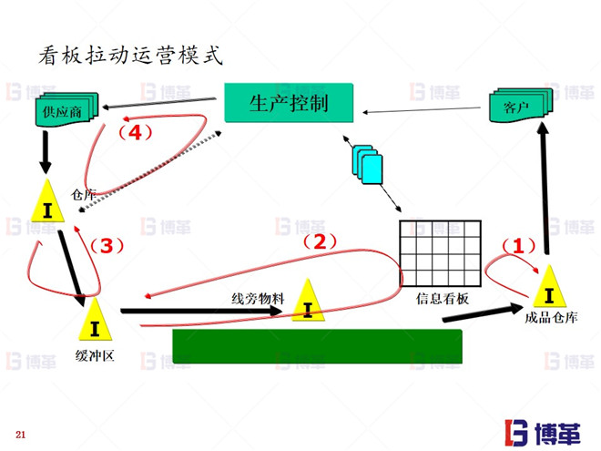 看板拉動運(yùn)營模式 上海知名機(jī)械廠精益布局案例 看板拉動運(yùn)營模式