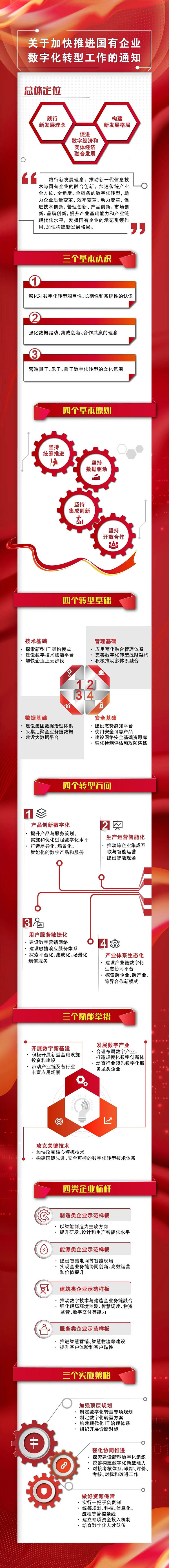 政策利好:國務院國資委正式印發《關于加快推進國有企業數字化轉型工作的通知》 數字化企業轉型通知詳情